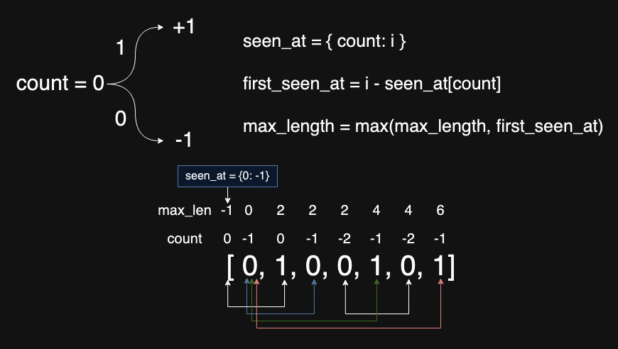 Hash Table